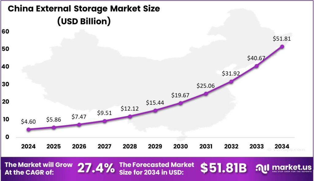 External Storage Market china region