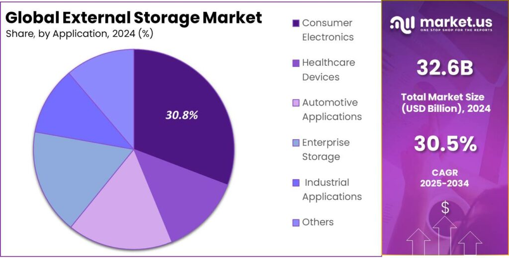 External Storage Market share