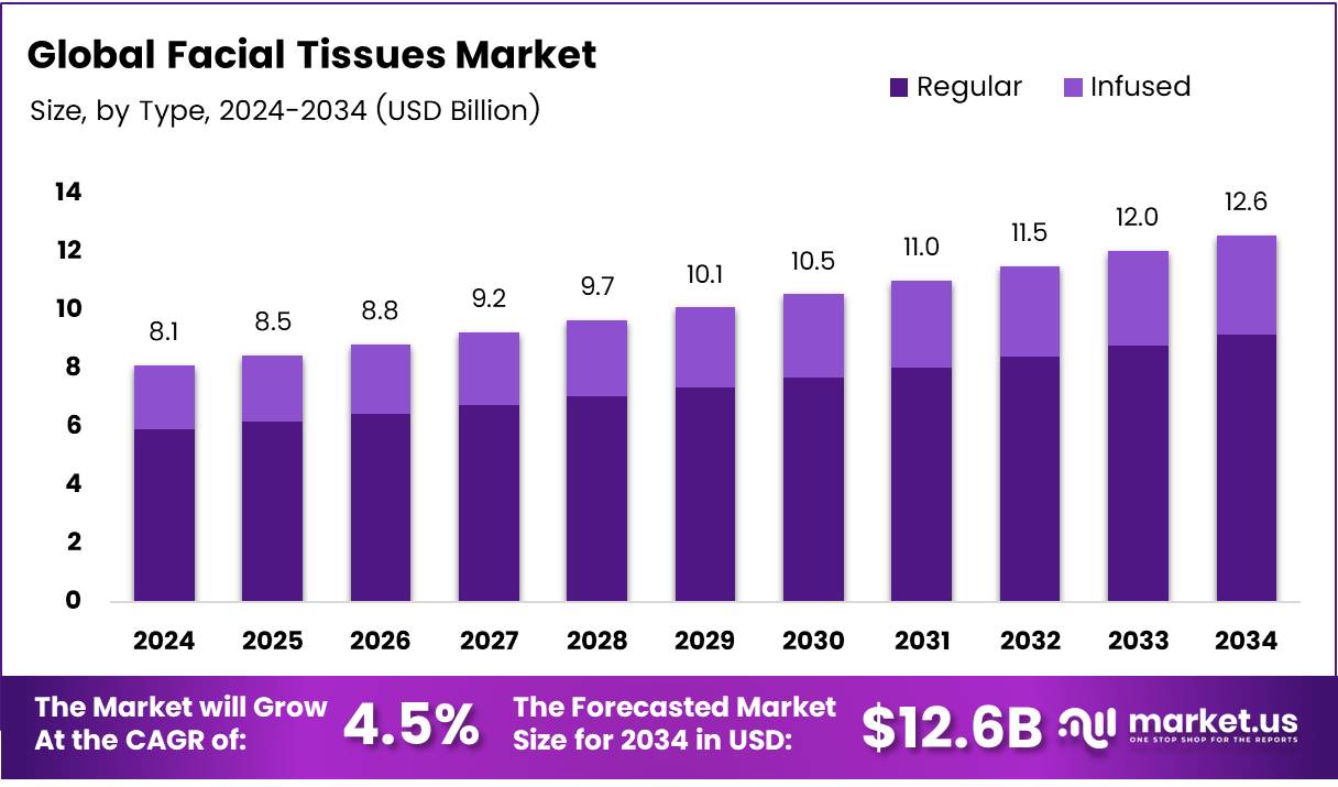Facial Tissues Market Growth Analysis