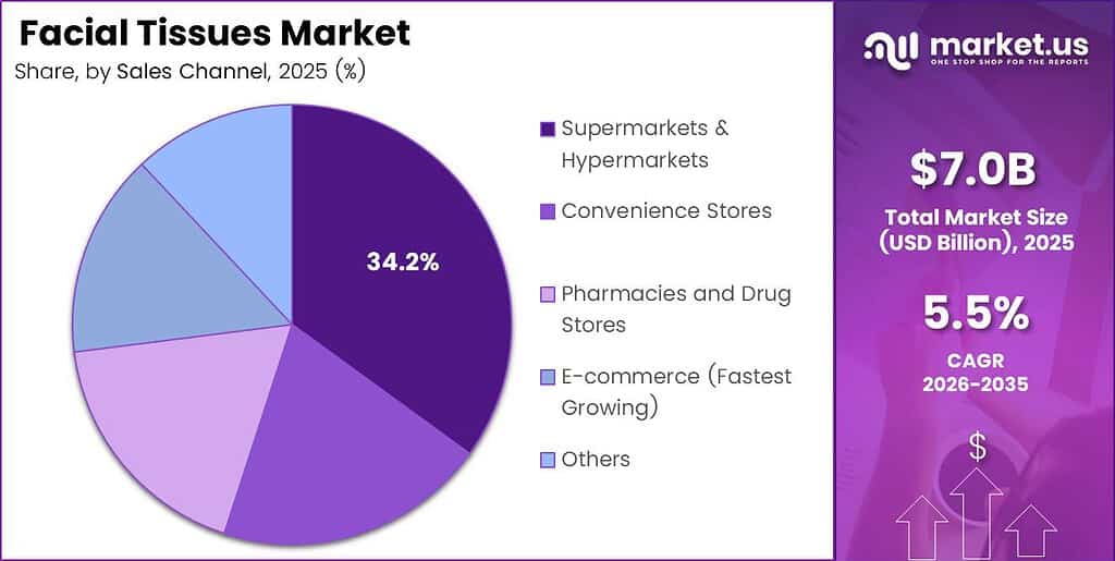 Facial Tissues Market Share Analysis Chart