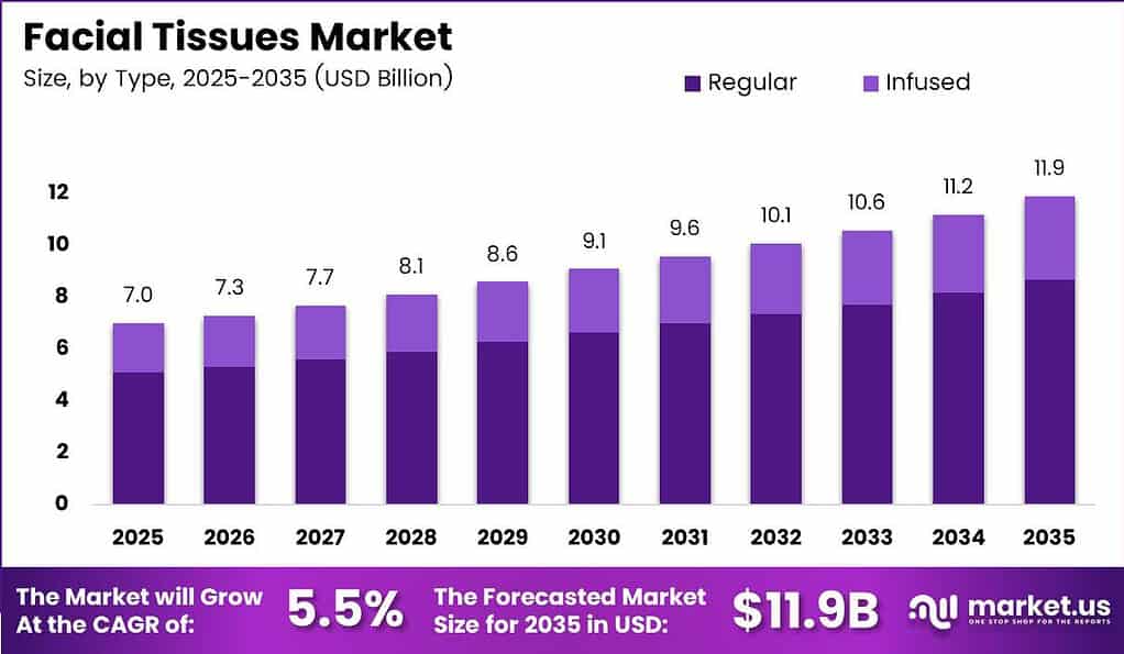 Facial Tissues Market Size Analysis Bar Graph