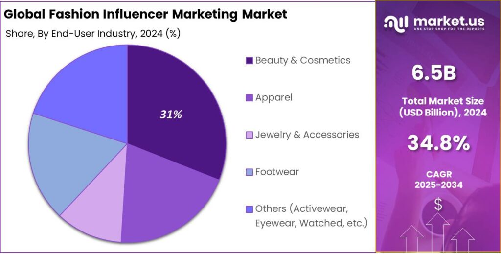 Fashion Influencer Marketing Market Share