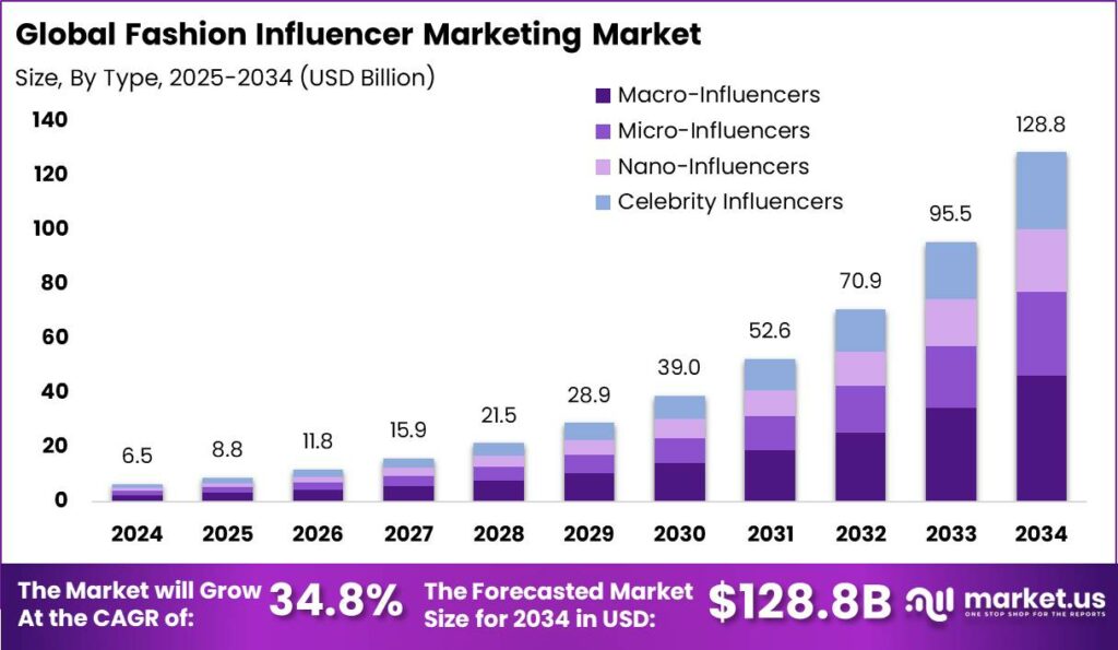 Fashion Influencer Marketing Market Size