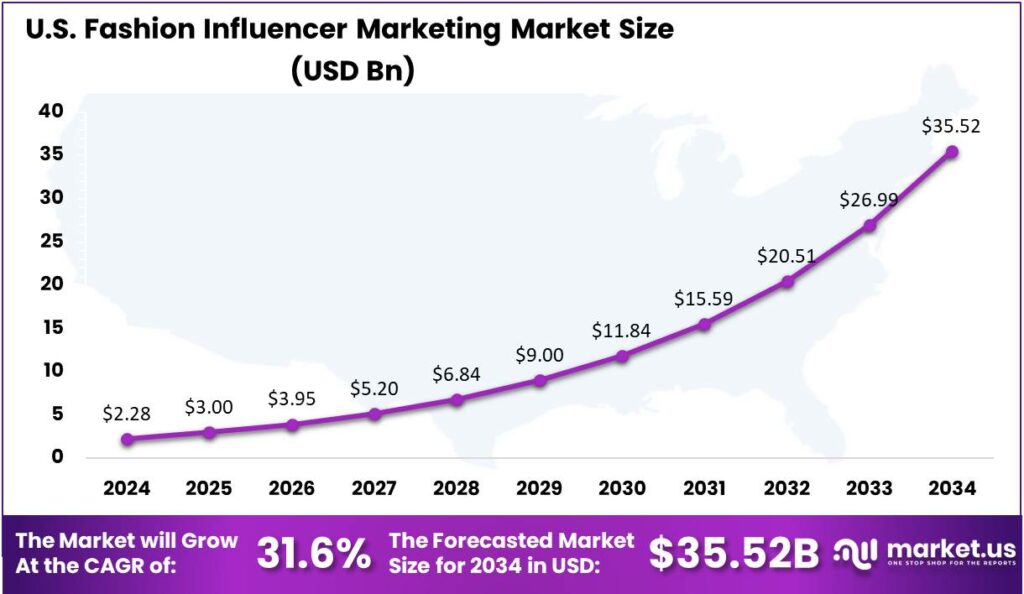 Fashion Influencer Marketing Market US region