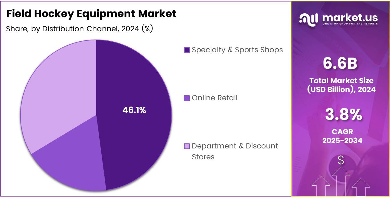 Field Hockey Equipment Market Distribution Channel Analysis