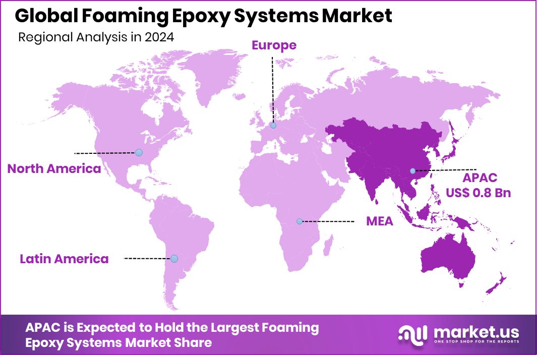 Foaming Epoxy Systems Market Region