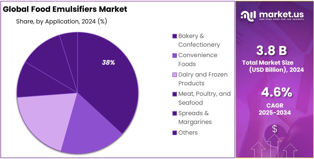 Food Emulsifiers Market Share