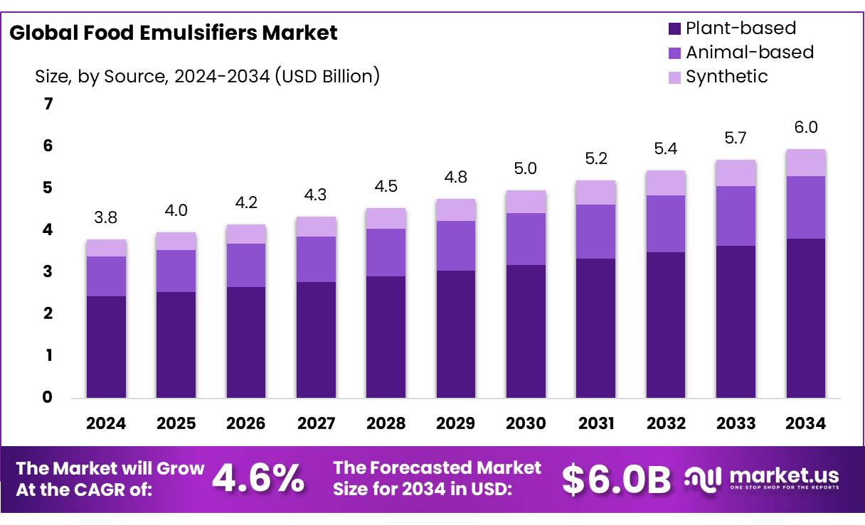 Food Emulsifiers Market