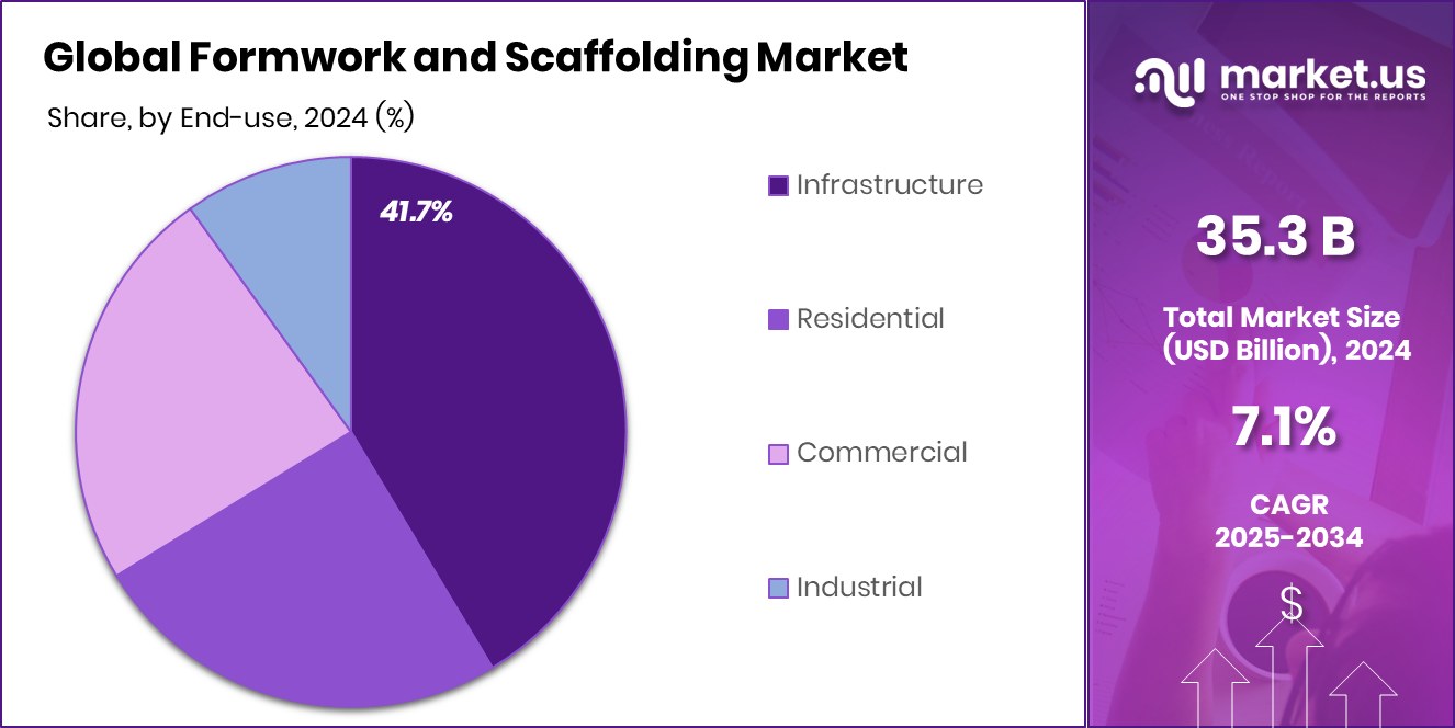 Formwork and Scaffolding Market Share