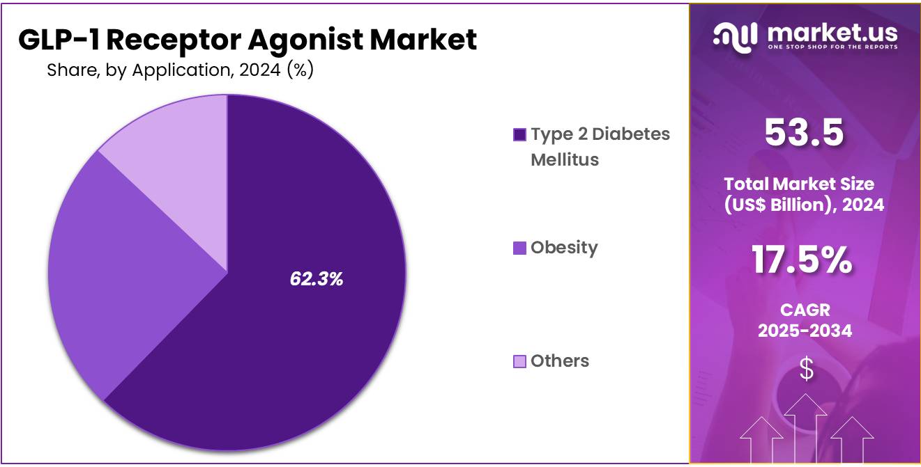 GLP-1 Receptor Agonist Market Share