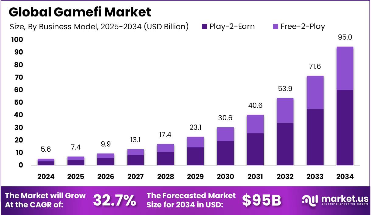 Gamefi Market Size, Share, Trends | CAGR of 32.7%