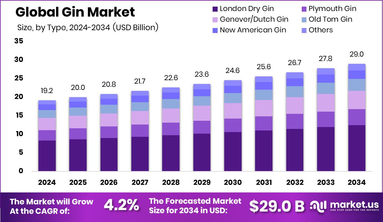 Gin Market Size