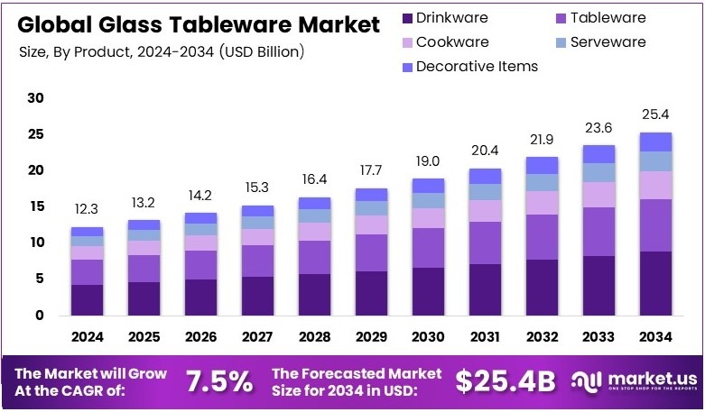 Glass Tableware Market Growth Analysis