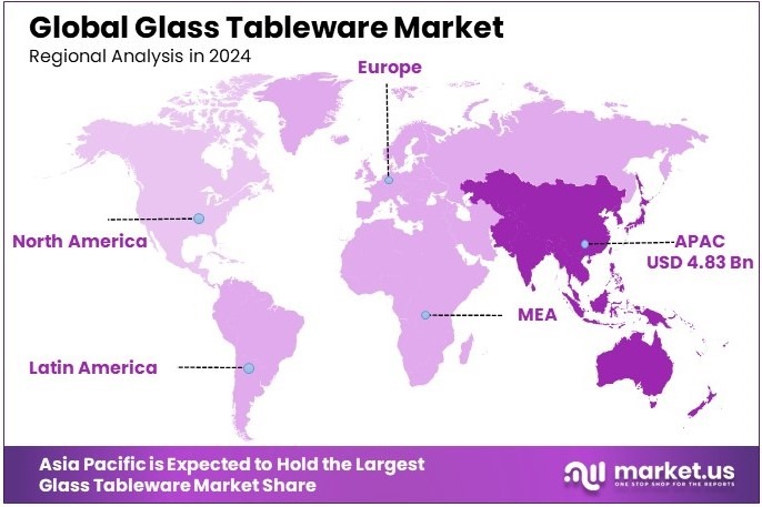 Glass Tableware Market Regional Analysis