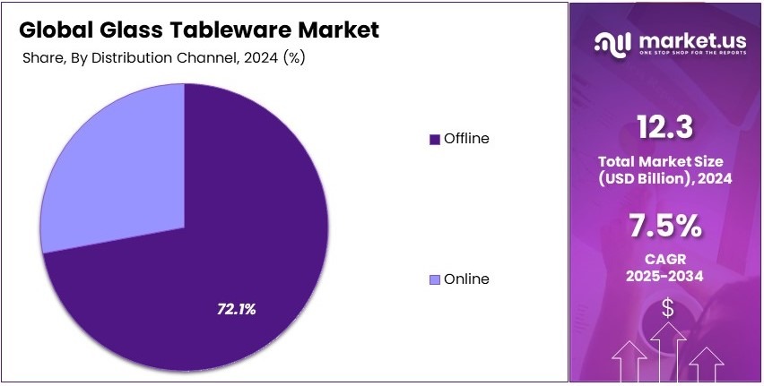 Glass Tableware Market Share Analysis