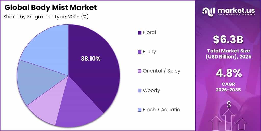 Global Body Mist Market Segment Outlook Chart 2025