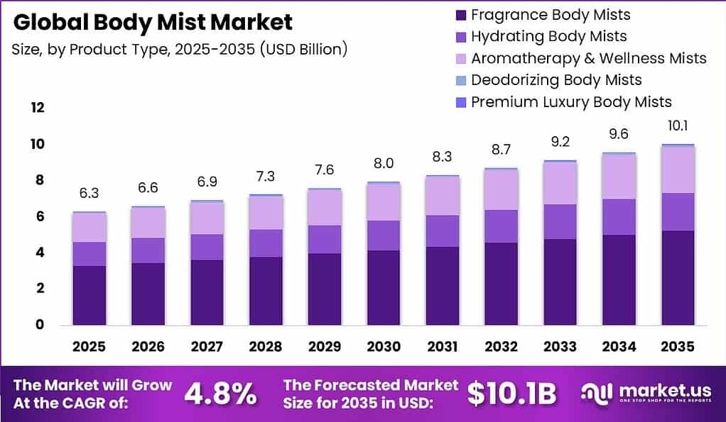 Global Body Mist Market Size Growth Rate Bar Graph