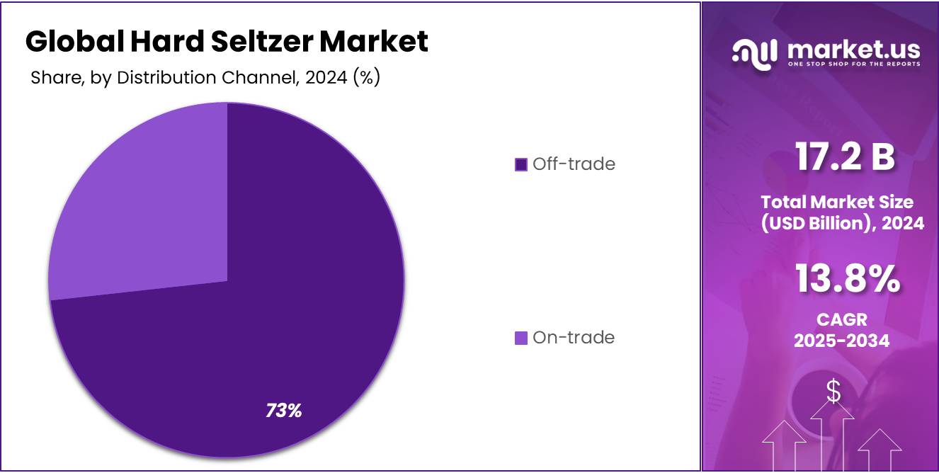 Hard Seltzer Market Share