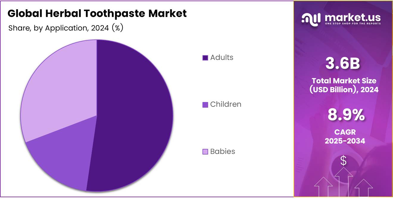 Herbal Toothpaste Market Application Analysis