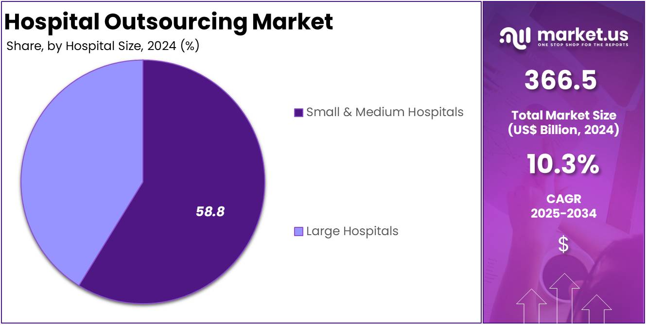 Hospital Outsourcing Market Share