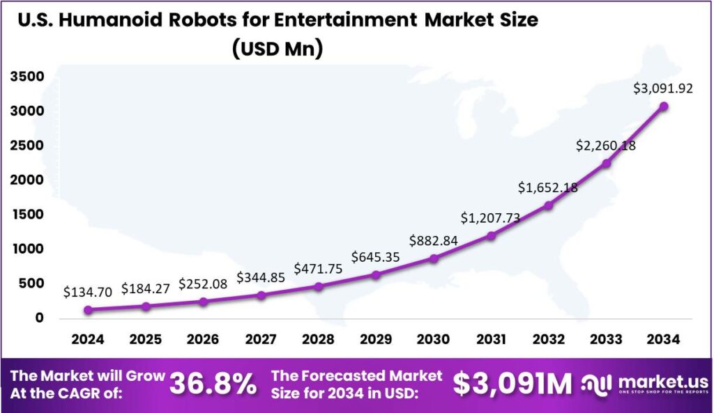 Humanoid Robots for Entertainment Market U.S. Region