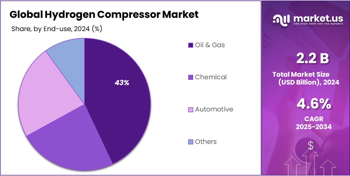 Hydrogen Compressor Market Share