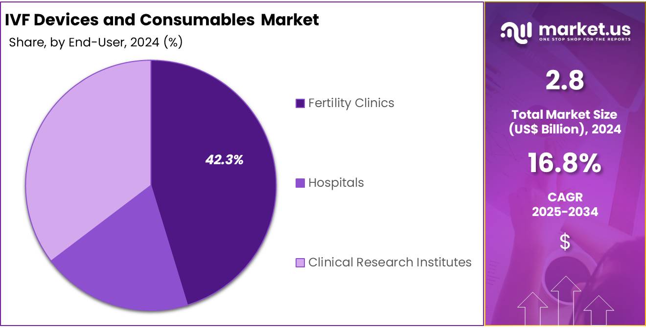 IVF Devices And Consumables Market Share