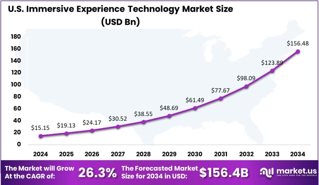 Immersive Experience Technology Market US region