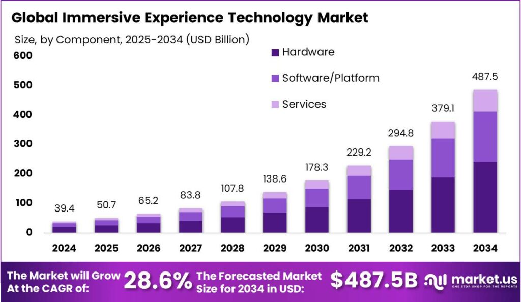 Immersive Experience Technology Market size