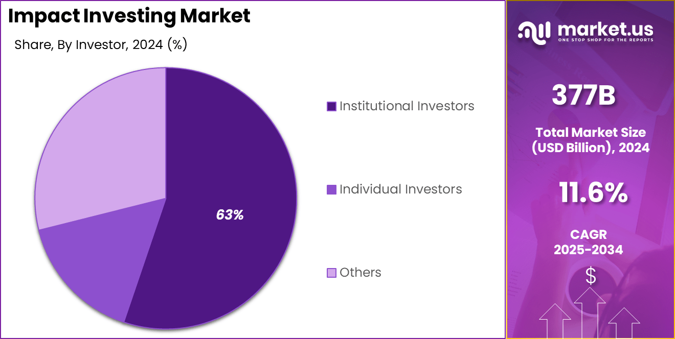 Impact Investing Market Share