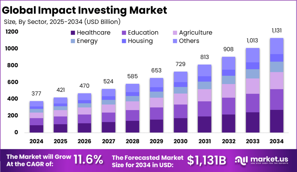 Impact Investing Market Size, Share | CAGR of 11.6%