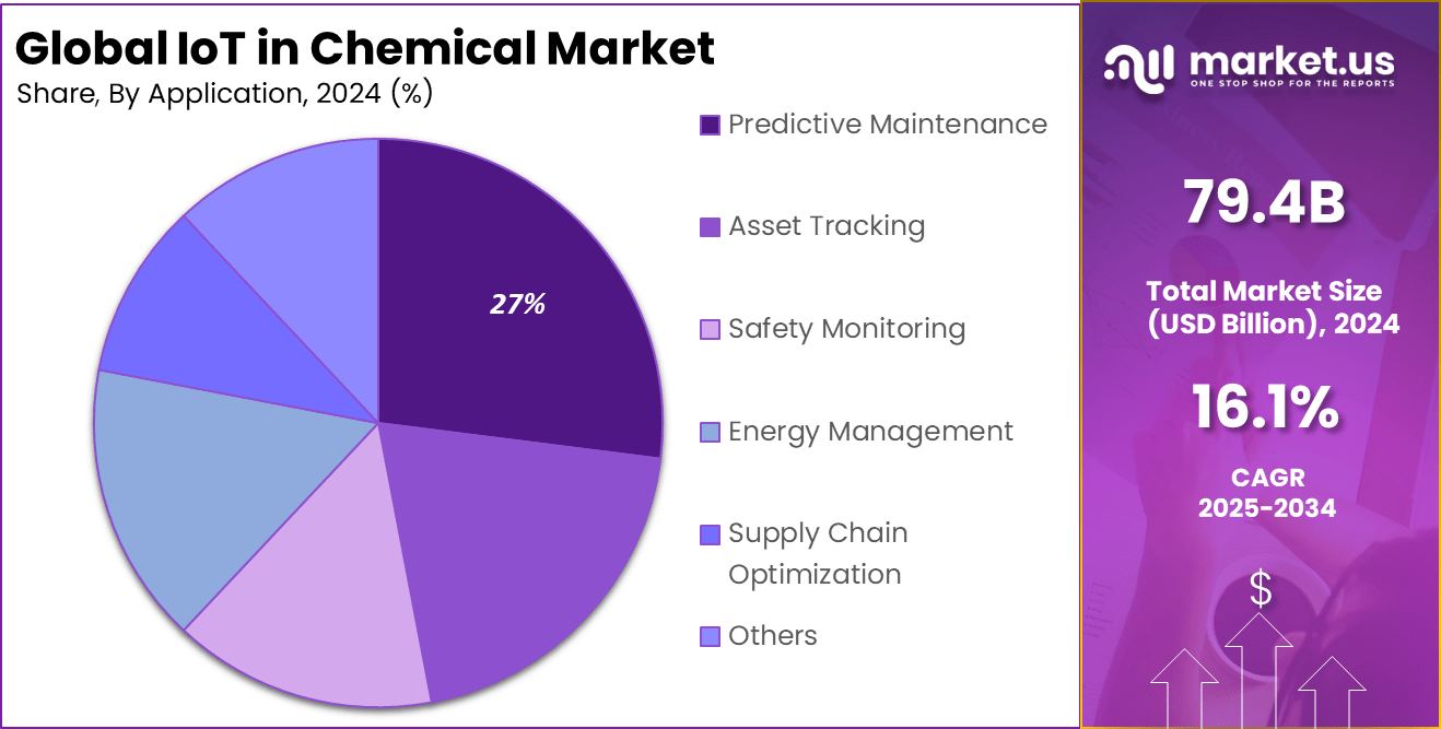 IoT in Chemical Market Share