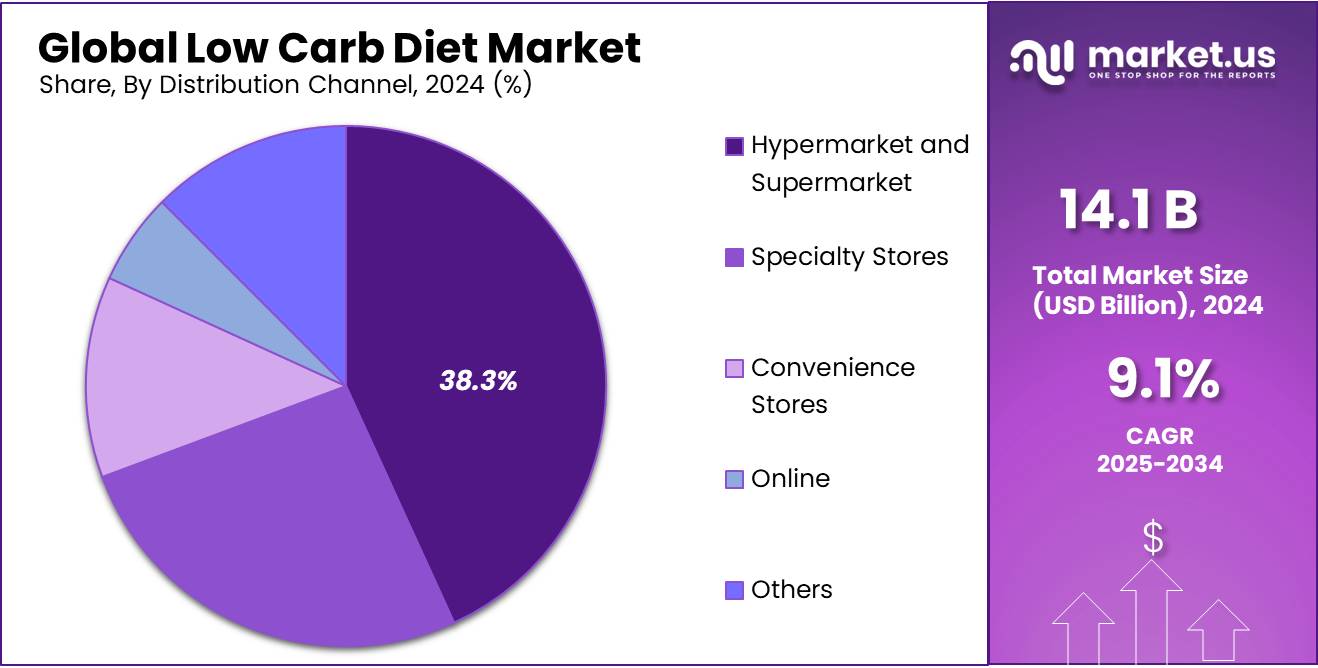 Low Carb Diet Market Share