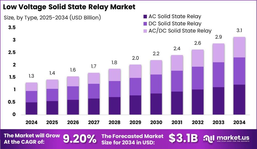 Low Voltage Solid State Relay Market size