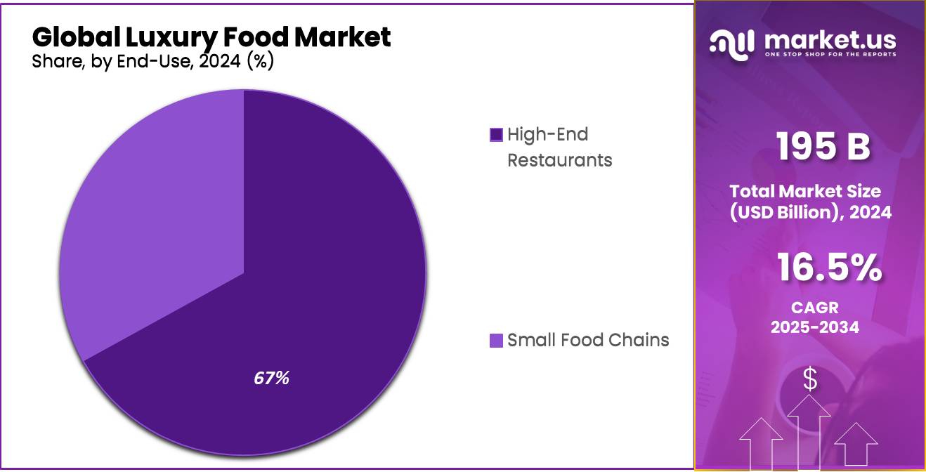 Luxury Food Market Share