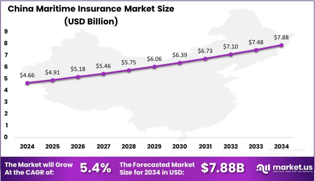 Maritime Insurance Market china region