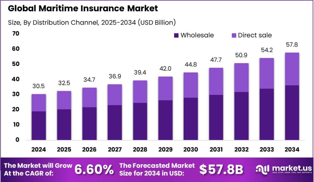 Maritime Insurance Market size