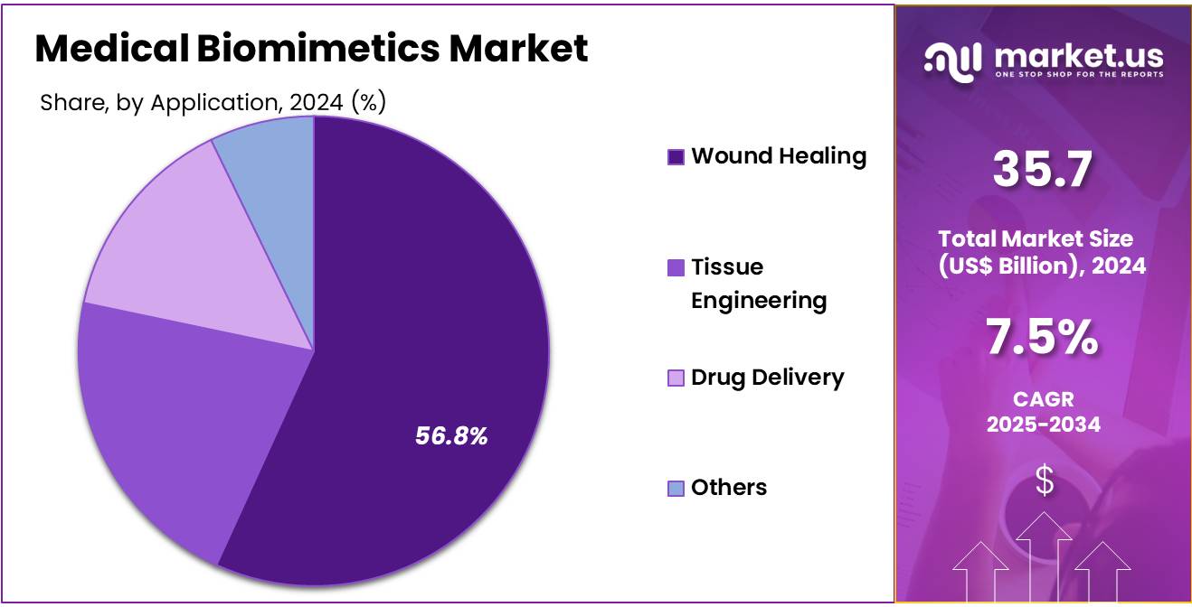 Medical Biomimetics Market Share