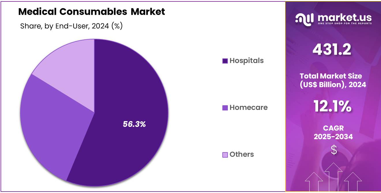Medical Consumables Market Share
