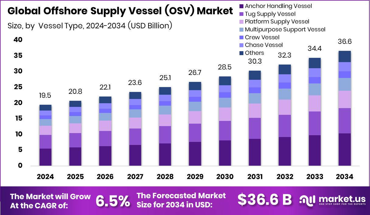 Offshore Supply Vessel (OSV) Market Size