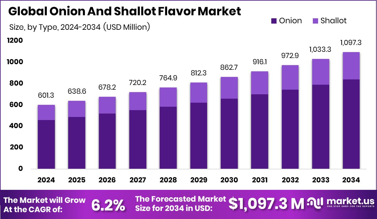 Onion And Shallot Flavor Market Size