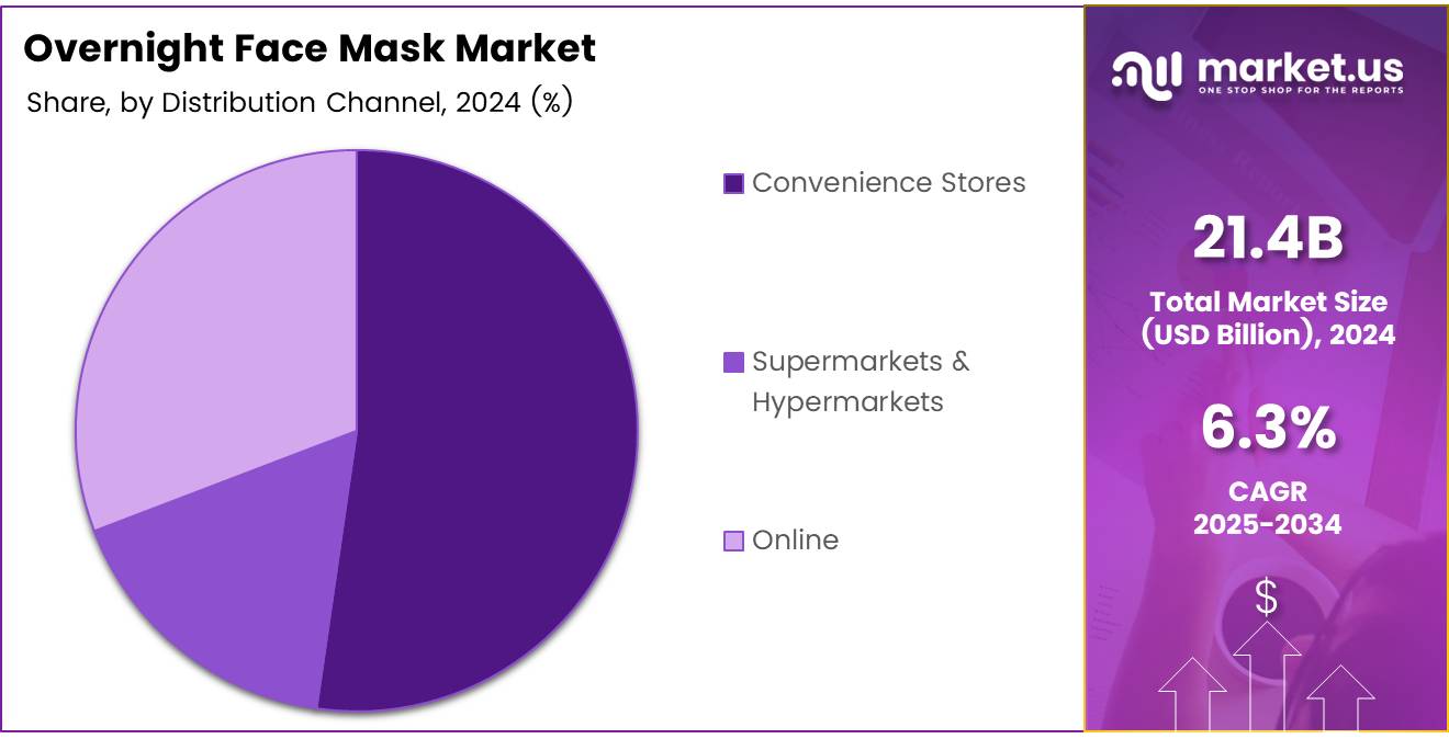 Overnight Face Mask Market Distribution Channel Analysis