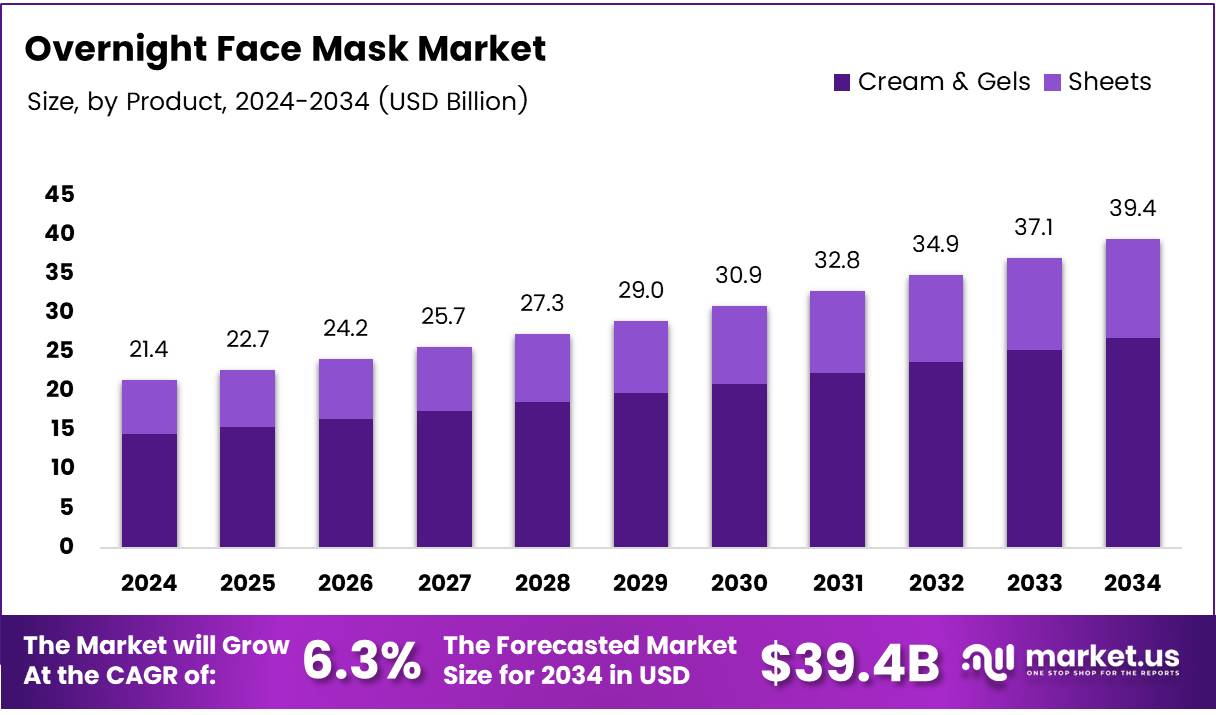 Overnight Face Mask Market Growth Analysis