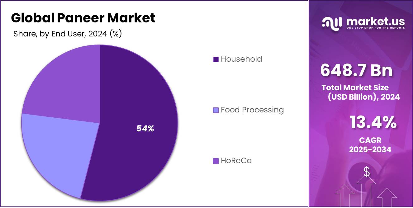 Paneer Market Share