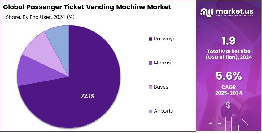 Passenger Ticket Vending Machine Market Share Analysis
