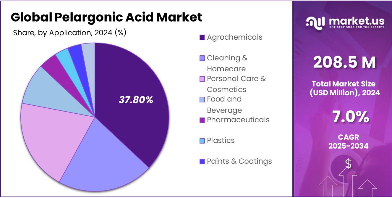 Pelargonic Acid Market Share
