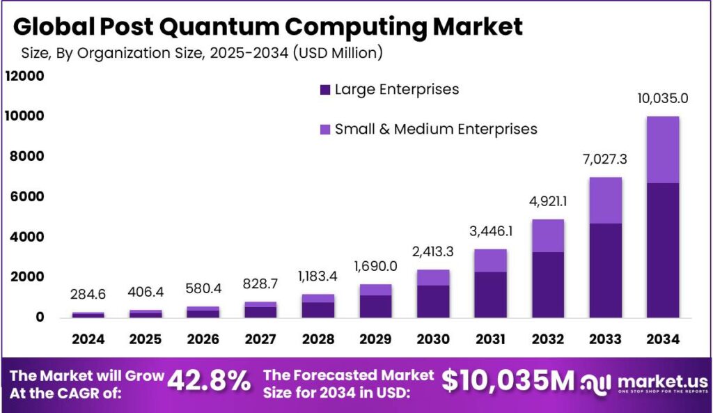 Post Quantum Computing Market Size