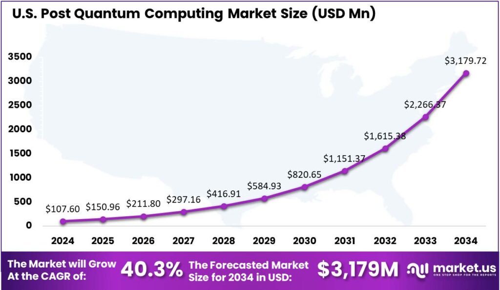 Post Quantum Computing Market US region