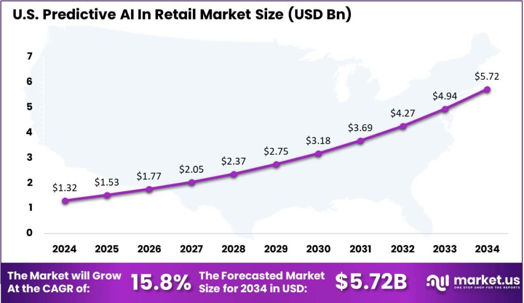Predictive AI In Retail Market US region