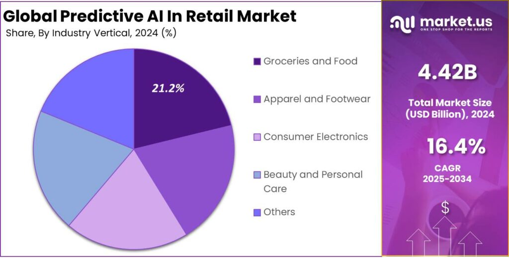 Predictive AI In Retail Market share